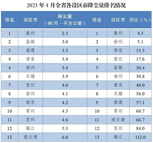 注：降塵量和降塵量同比改善均為逆指標，數值越小越好。