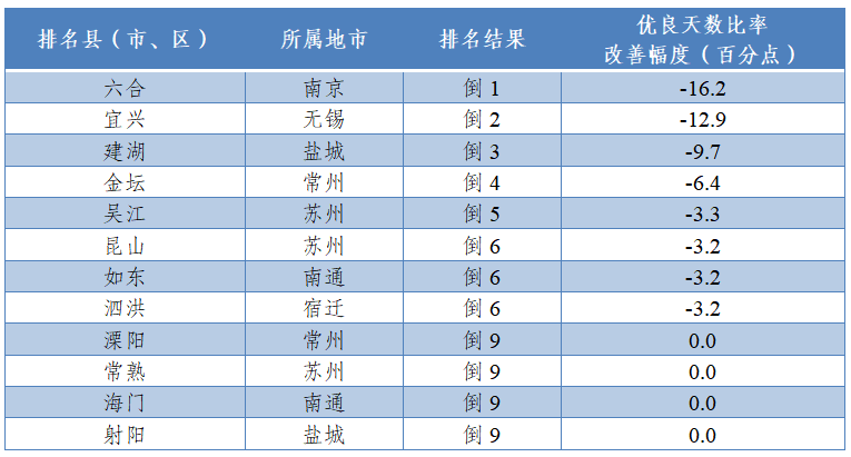 注：優(yōu)良天數(shù)比率改善幅度為正指標(biāo)，數(shù)值越大越好。并列的區(qū)縣按行政區(qū)劃代碼排列。