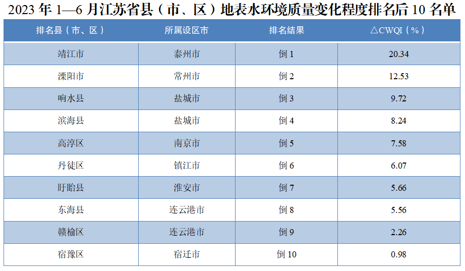 注：（1）△CWQI為負值說明水環境質量同比改善，值越小說明水環境質量改善程度越大；△CWQI為正值說明水環境質量同比下降，值越大說明下降程度越大；（2）排名時段，所有地表水斷面（點位）現狀滿足或優于Ⅲ類水質且考核達標的縣（市、區），不參與水環境質量改善幅度較慢的后10位排名