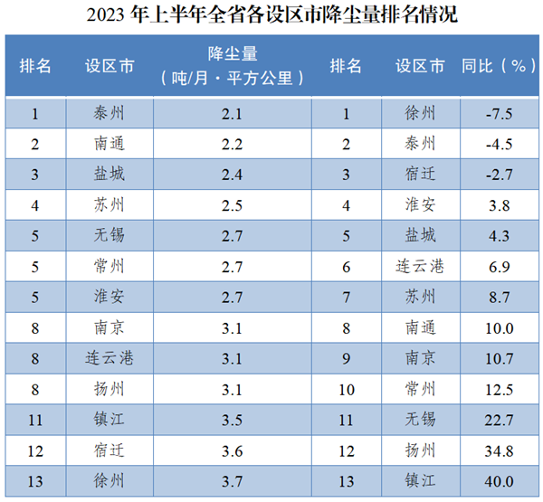 注：降塵量和降塵量同比改善均為逆指標，數值越小越好。