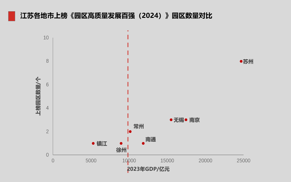 江蘇各地市上榜《園區高質量發展百強（2024）》園區數量對比。人民網 常雨薇制圖